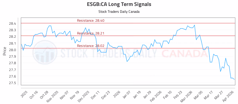 Stock Chart for ESGB:CA