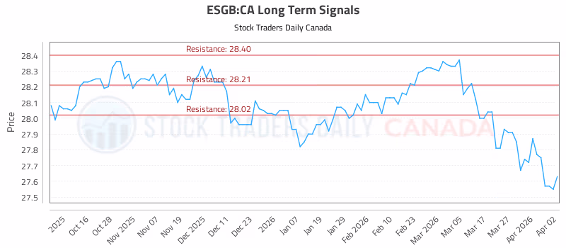 Stock Chart for ESGB:CA