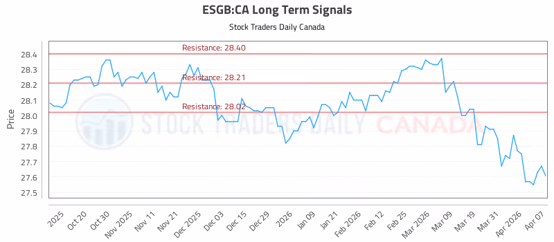 Stock Chart for ESGB:CA