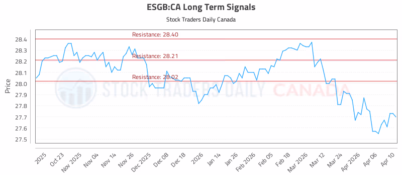 Stock Chart for ESGB:CA