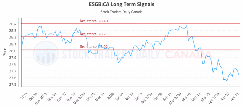 Stock Chart for ESGB:CA