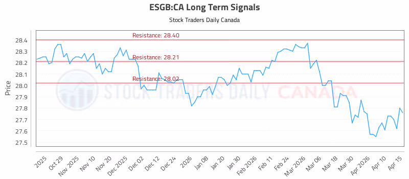 Stock Chart for ESGB:CA