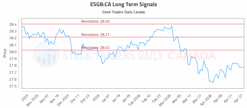 Stock Chart for ESGB:CA