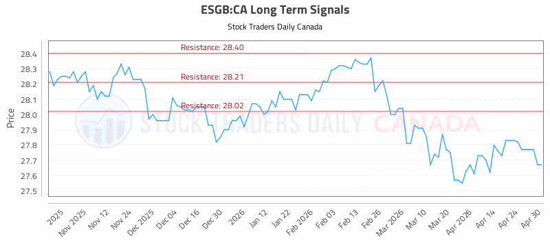 Stock Chart for ESGB:CA