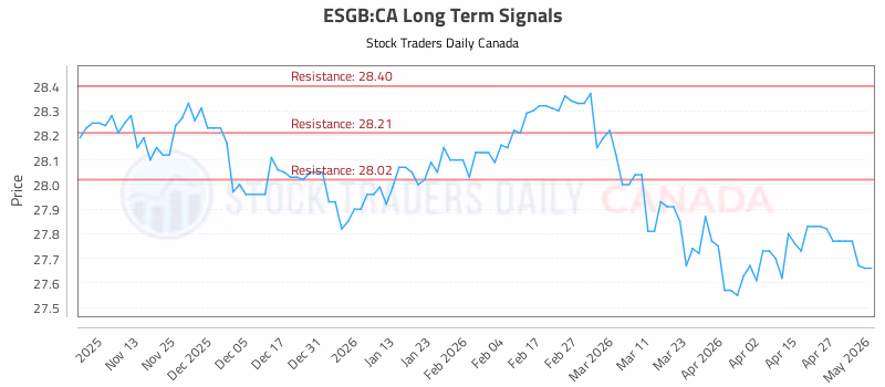 Stock Chart for ESGB:CA