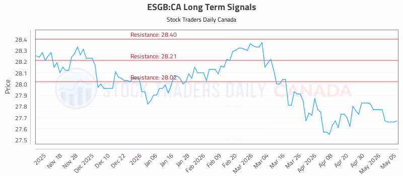 Stock Chart for ESGB:CA