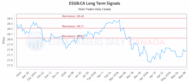 Stock Chart for ESGB:CA