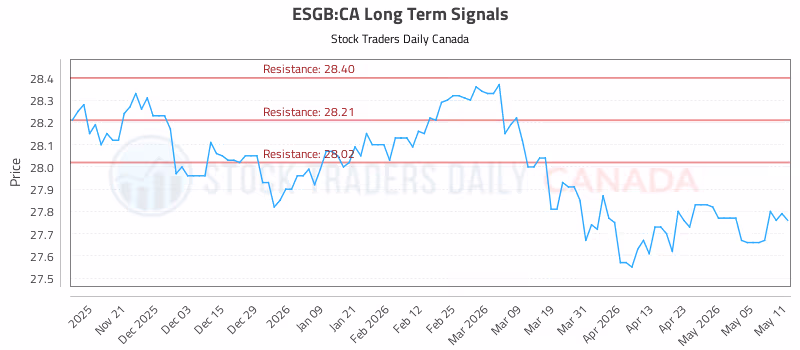 Stock Chart for ESGB:CA