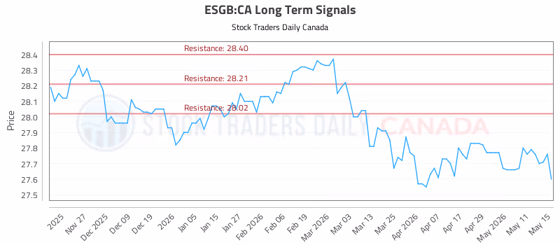 Stock Chart for ESGB:CA