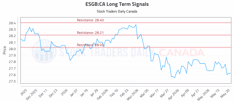 Stock Chart for ESGB:CA