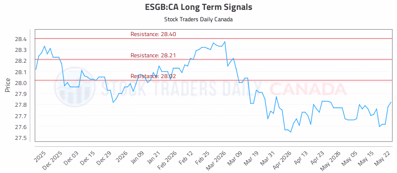 Stock Chart for ESGB:CA