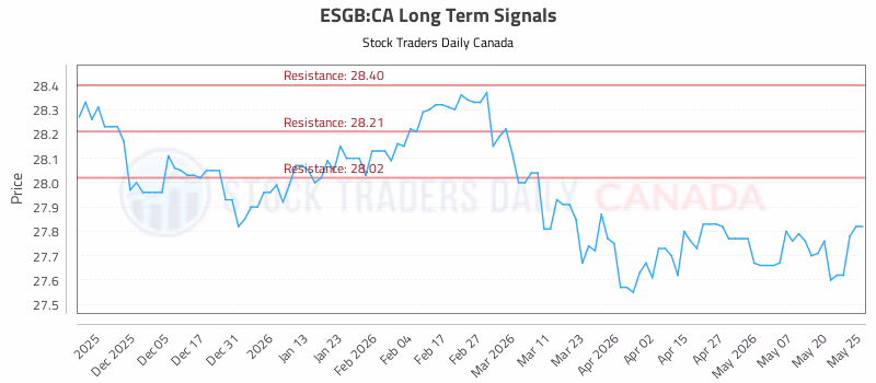 Stock Chart for ESGB:CA