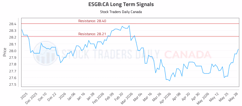 Stock Chart for ESGB:CA