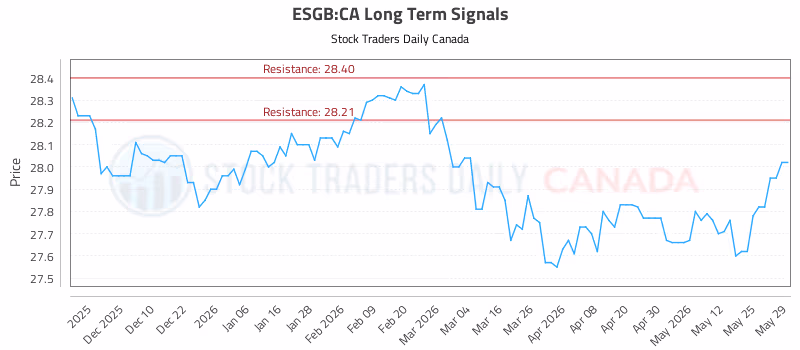 Stock Chart for ESGB:CA