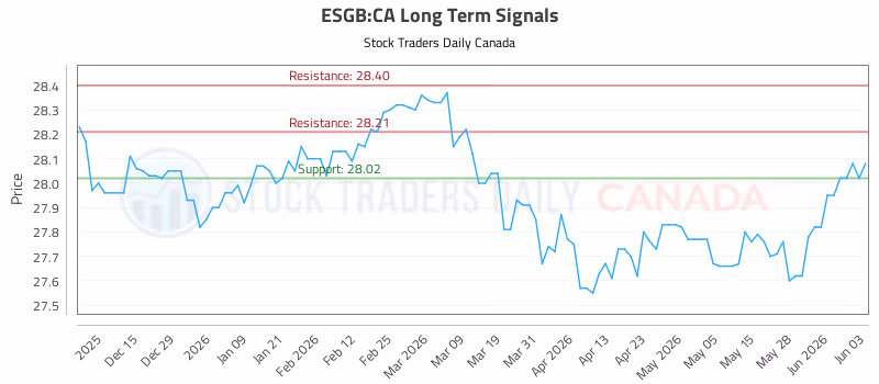 Stock Chart for ESGB:CA