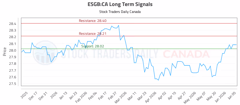 Stock Chart for ESGB:CA