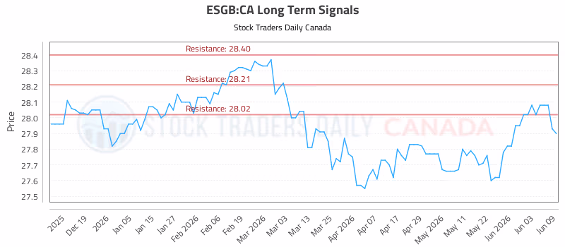 Stock Chart for ESGB:CA