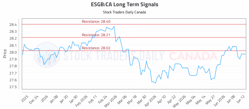 Stock Chart for ESGB:CA