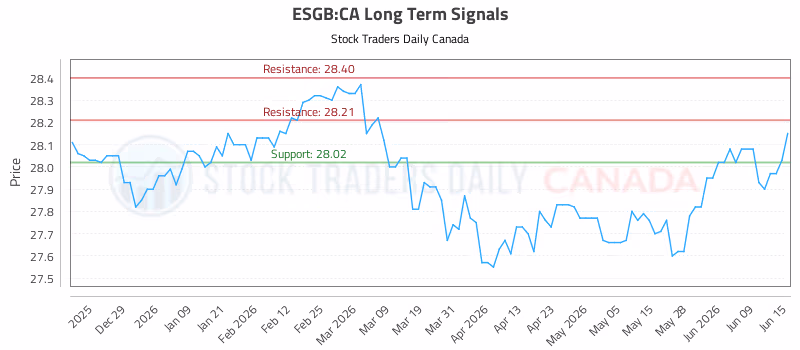 Stock Chart for ESGB:CA
