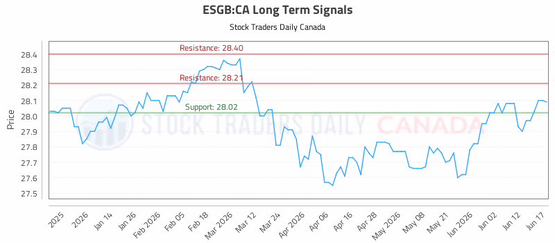 Stock Chart for ESGB:CA