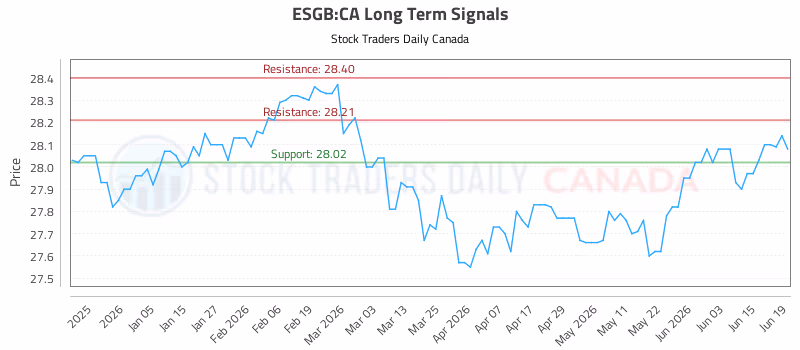 Stock Chart for ESGB:CA