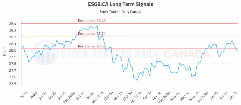Stock Chart for ESGB:CA