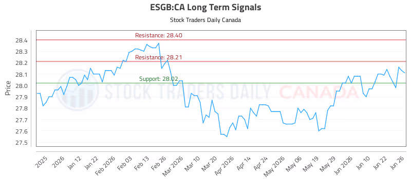 Stock Chart for ESGB:CA