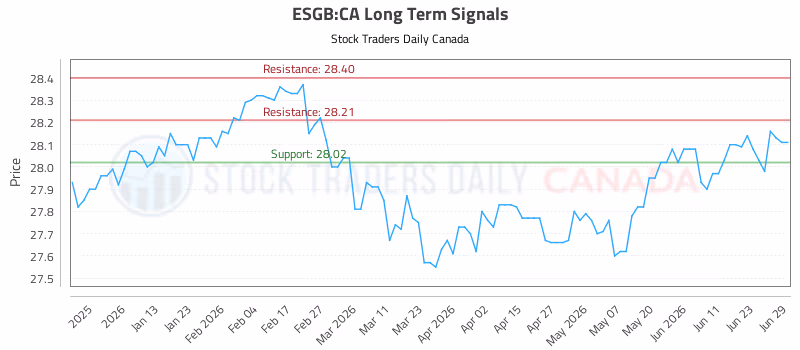 Stock Chart for ESGB:CA