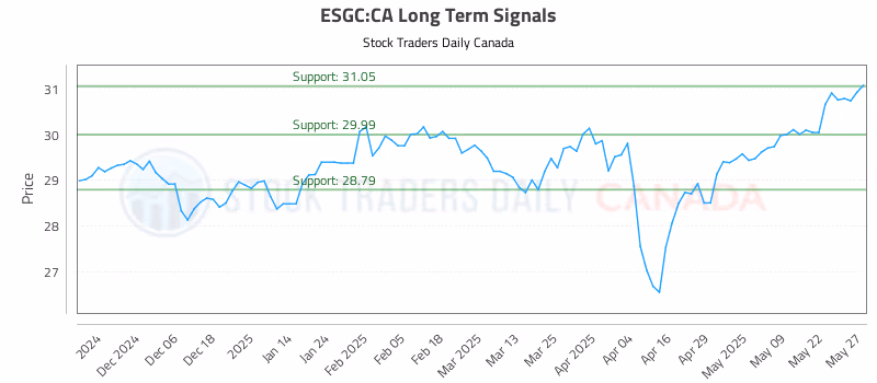 Stock Chart for ESGC:CA