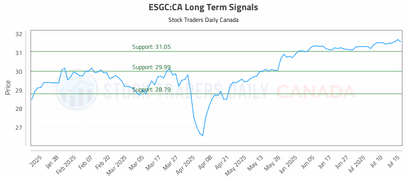 Stock Chart for ESGC:CA