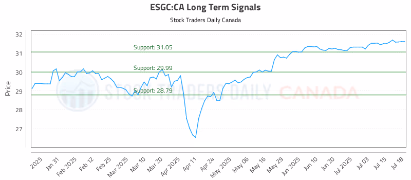 Stock Chart for ESGC:CA
