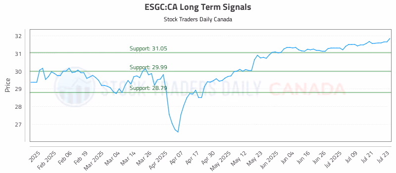 Stock Chart for ESGC:CA