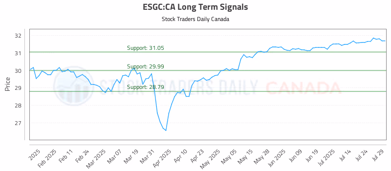 Stock Chart for ESGC:CA