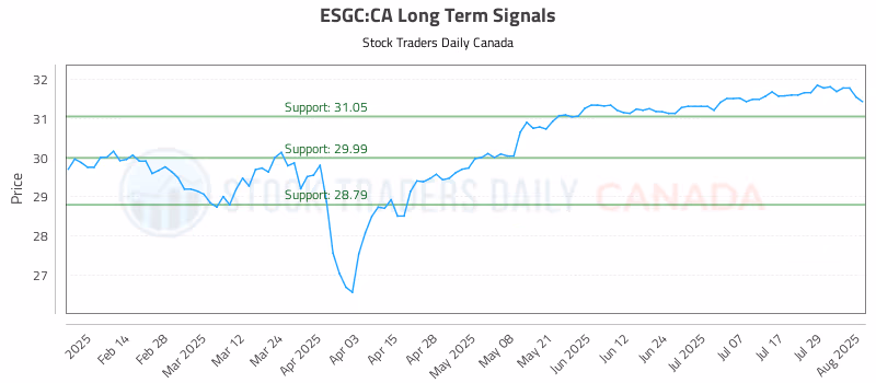 Stock Chart for ESGC:CA