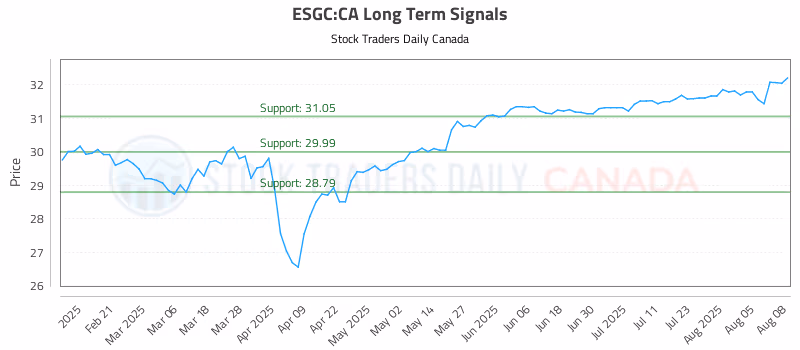 Stock Chart for ESGC:CA