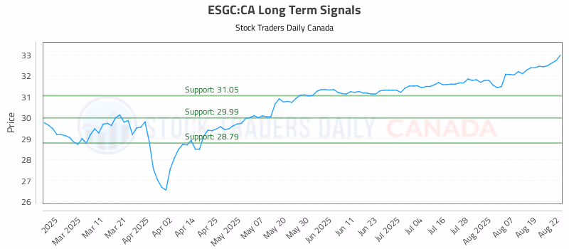Stock Chart for ESGC:CA