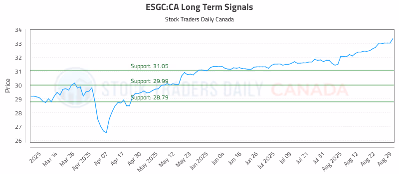 Stock Chart for ESGC:CA