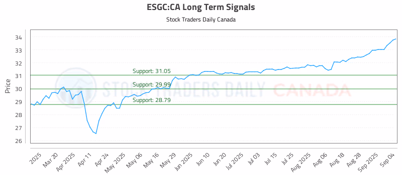 Stock Chart for ESGC:CA