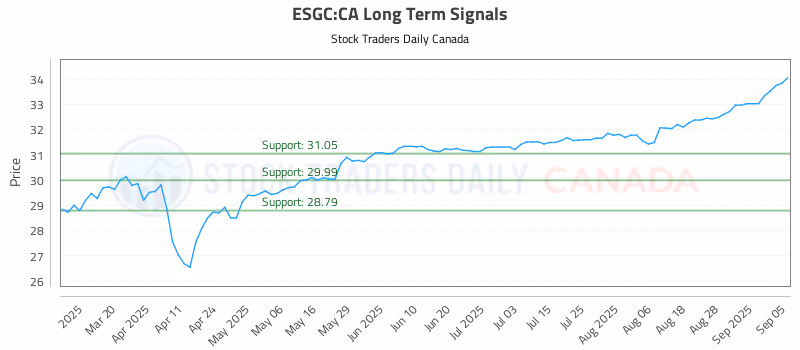 Stock Chart for ESGC:CA
