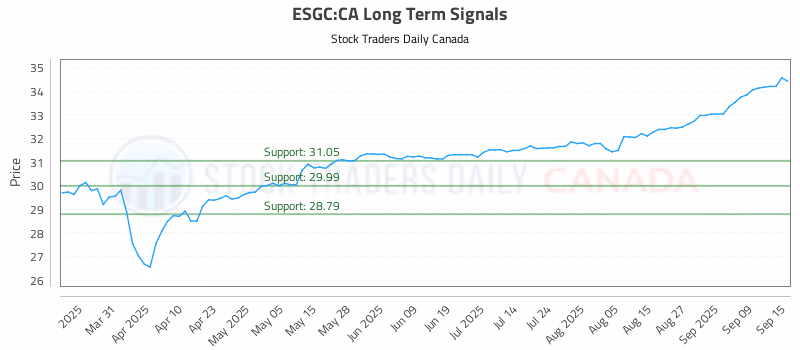 Stock Chart for ESGC:CA