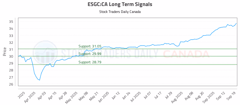 Stock Chart for ESGC:CA