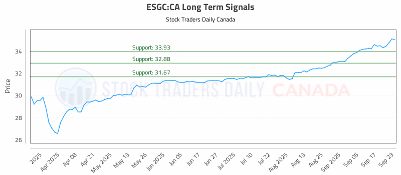 Stock Chart for ESGC:CA