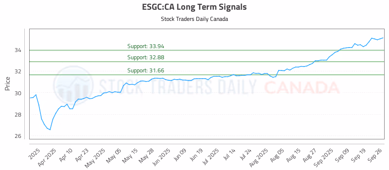 Stock Chart for ESGC:CA