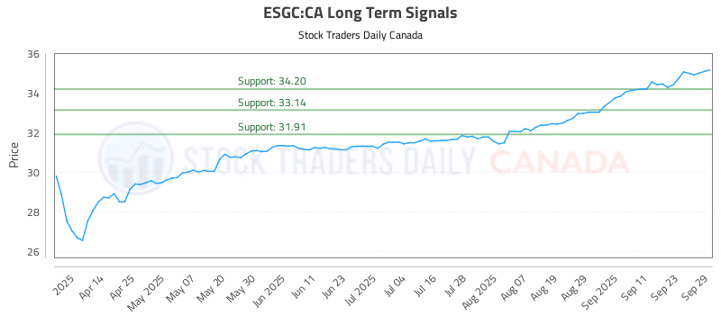 Stock Chart for ESGC:CA