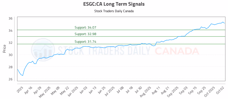 Stock Chart for ESGC:CA