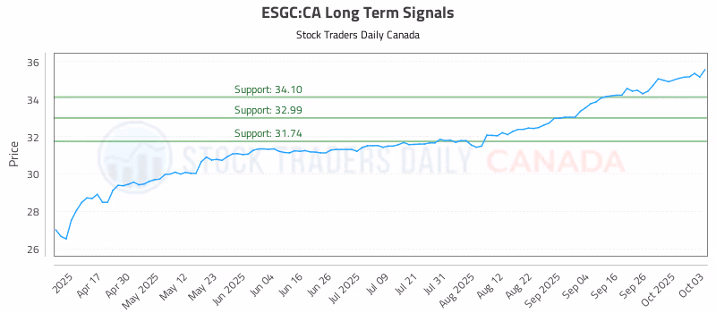 Stock Chart for ESGC:CA