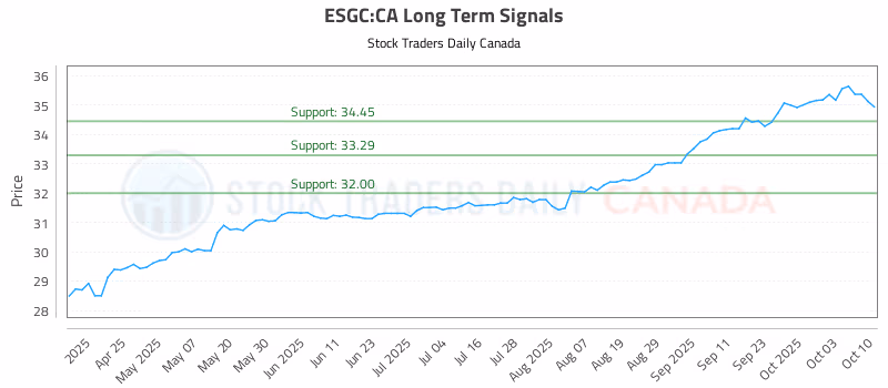 Stock Chart for ESGC:CA