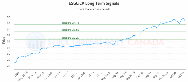 Stock Chart for ESGC:CA