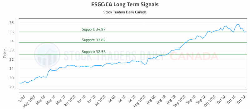 Stock Chart for ESGC:CA