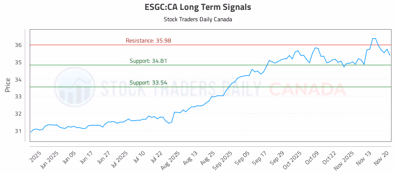 Stock Chart for ESGC:CA